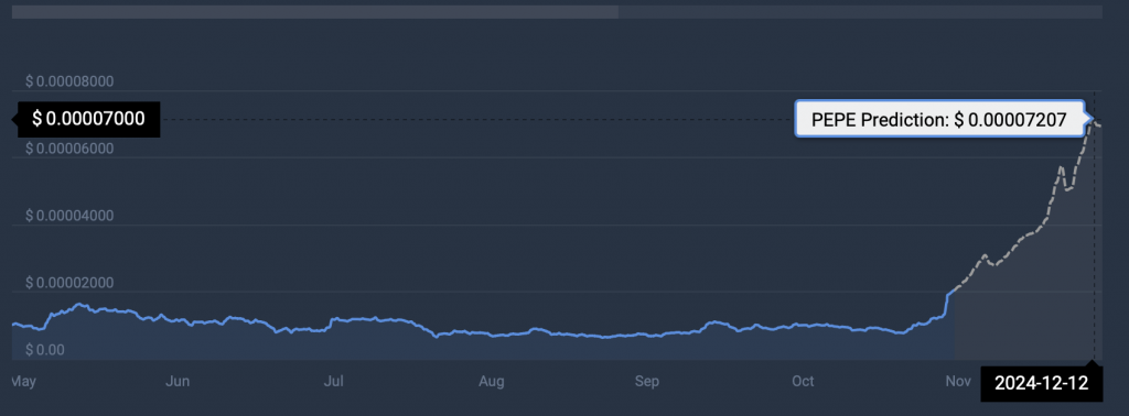 Pepe Time. Fast Pepe Rallies 80% In 24 Hours, Hits New All-Time High: SHIB Out?