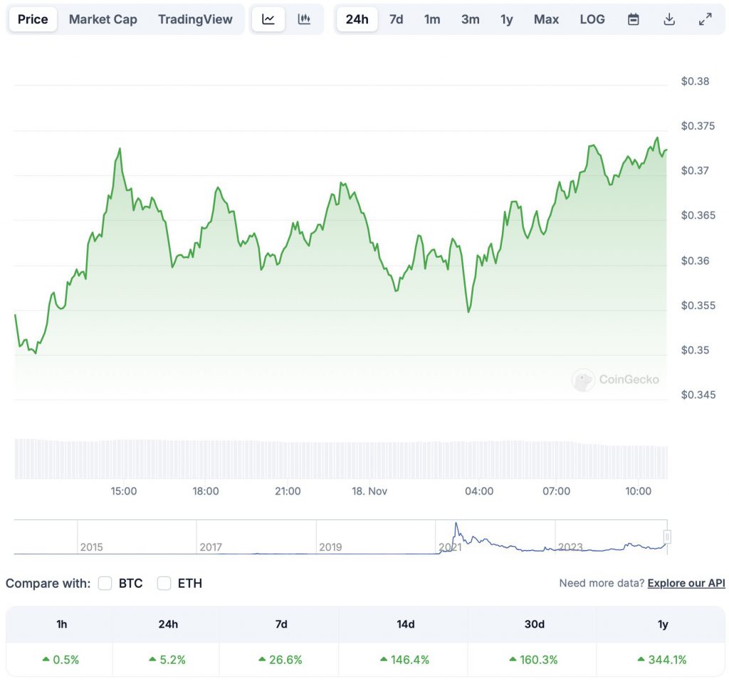 Dogecoin: Investment of $1,000 Turns $1.5 Million Today