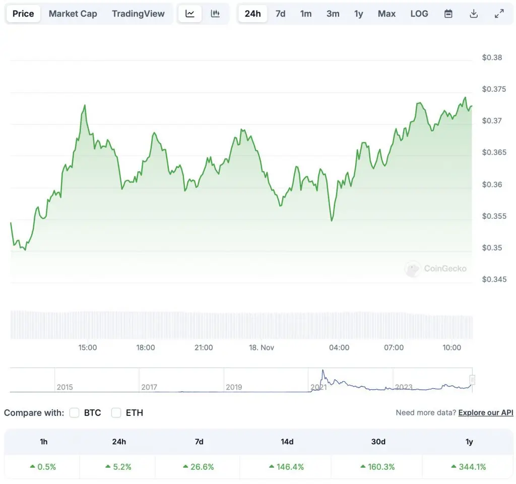 Dogecoin: Investment of $1,000 Turns $1.5 Million Today