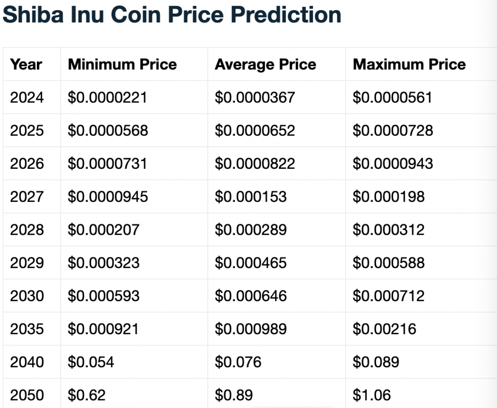 Shiba Inu: Will Not Sell SHIB Until It Reaches 50 Cents: Says Analyst
