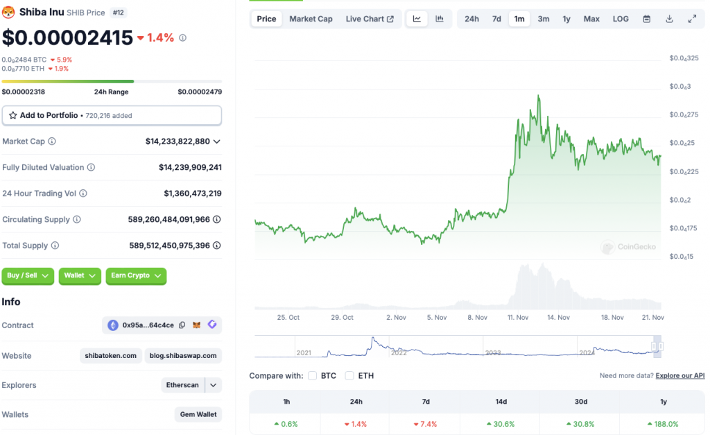 Shiba Inu: Can SHIB Hit $0.0001 If Bitcoin Hits $125,000?