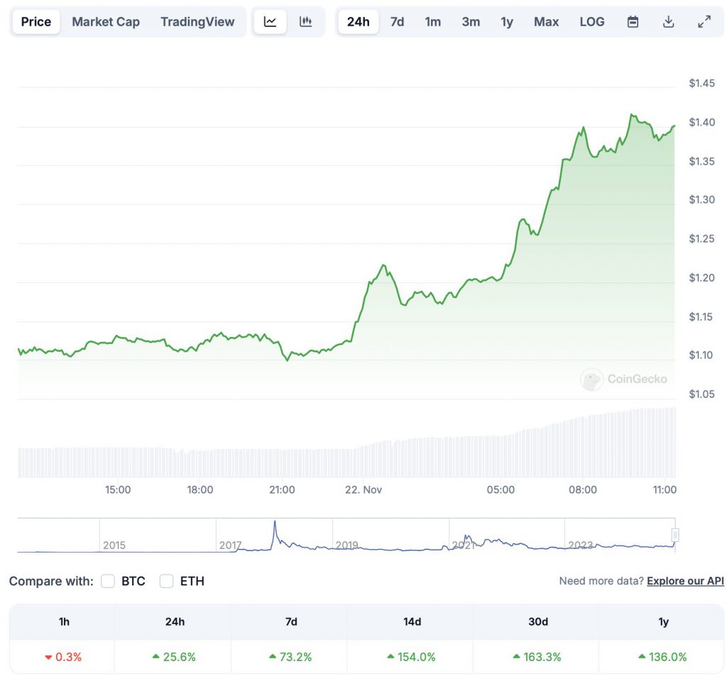 Ripple XRP Weekend Price Prediction: Can It Hit $1.70?