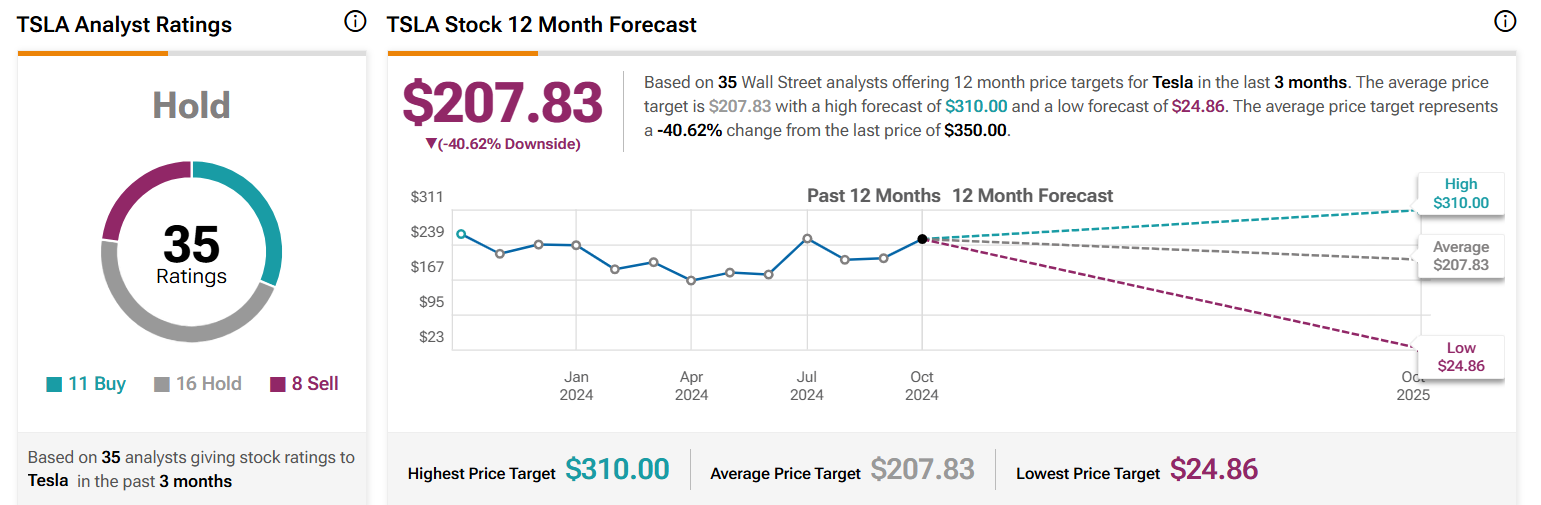 Tesla Stock Forecast Post US Elections Can Trump Help TSLA Hit 400?