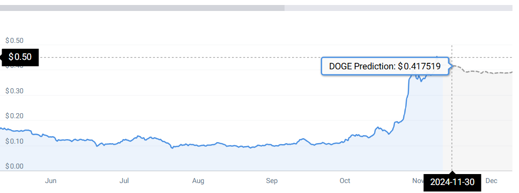 DOGE: AI Predicts Dogecoin's Price For November 30th 2024