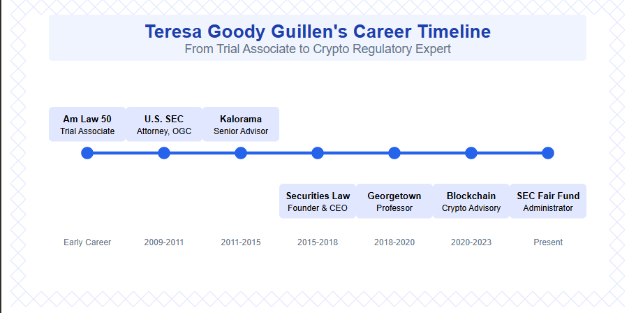 Teresa Goody Guillen's Career Timeline