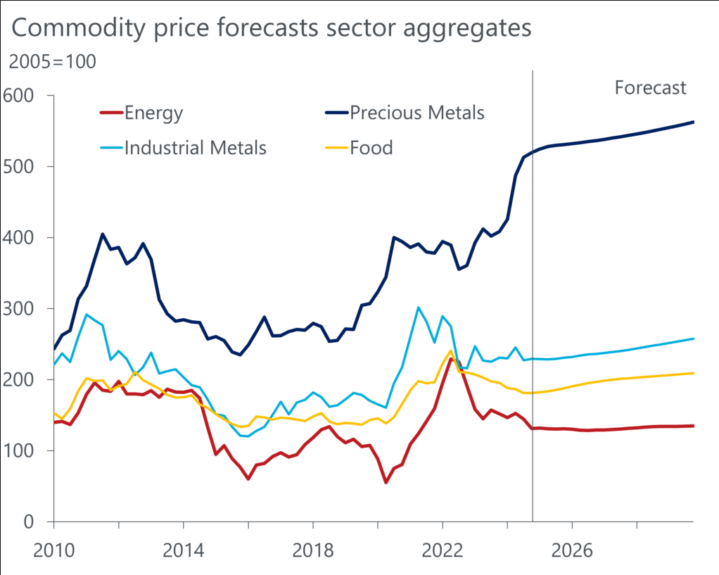 3 Commodities To Invest in 2025 For Top Returns