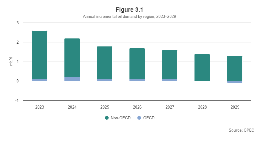 روندهای کالا 2025 - نفت 