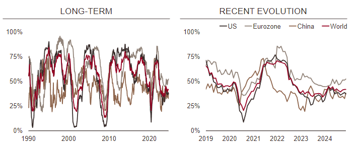 World growth nowcaster