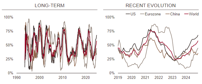 World inflation nowcaster