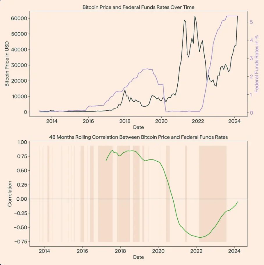 Bitcoin and FED rate cut correlation