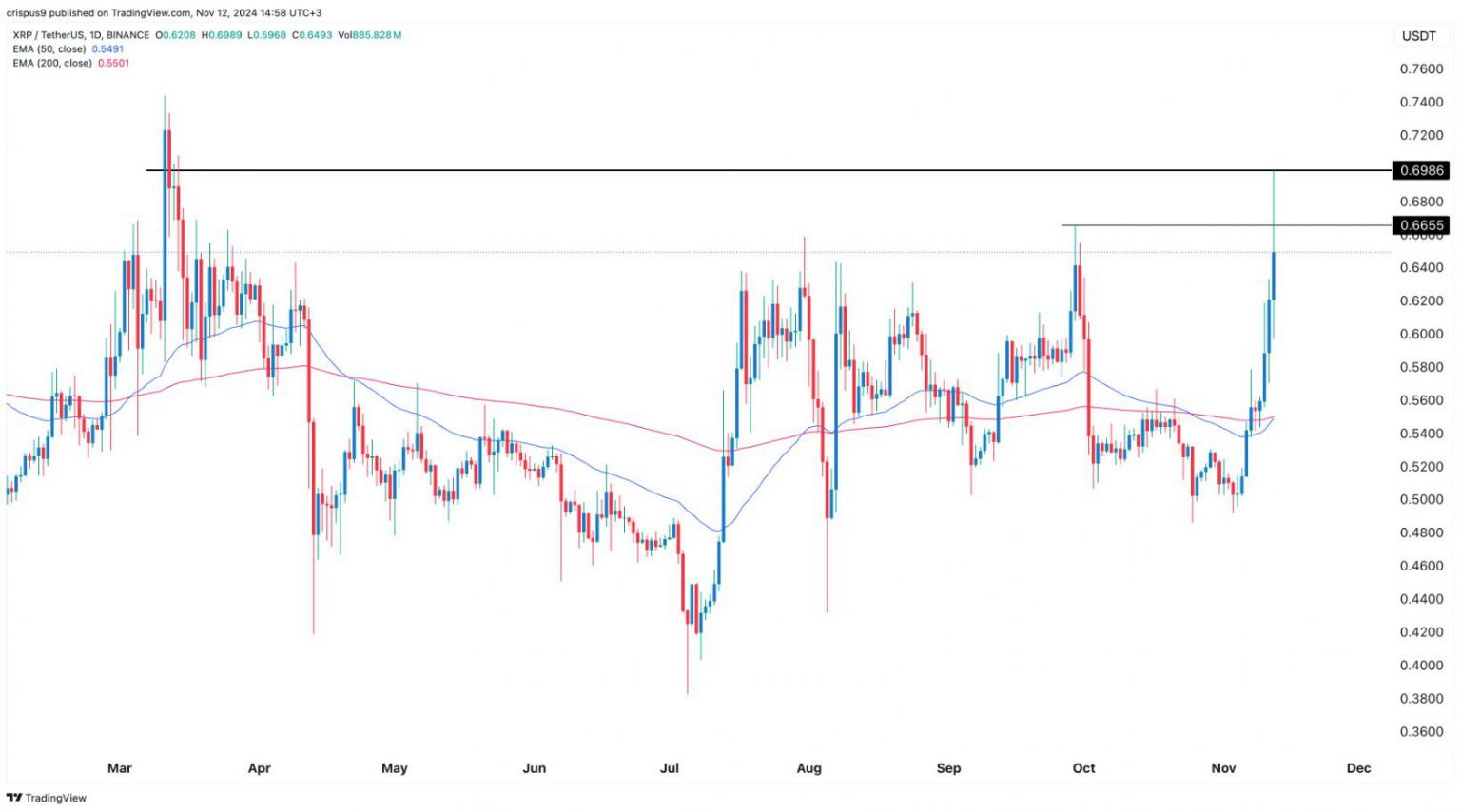 XRP’s Rare Pattern Top Trader Predicts 1 After 17 Surge