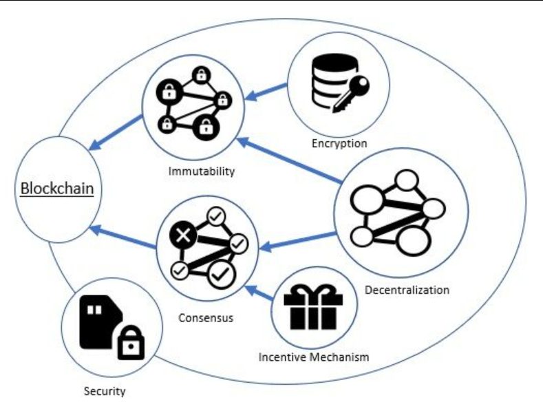 blockchain security architecture