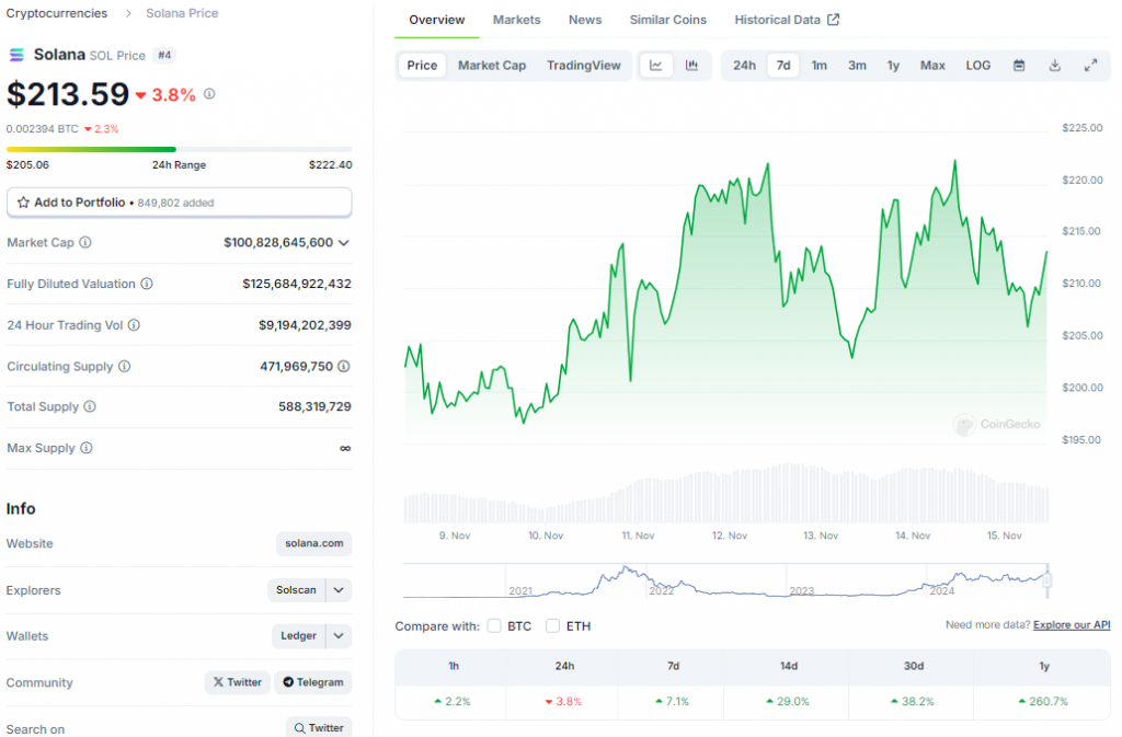 Luckiest Man on Earth: Invests $16 & Makes $14 Million in PNUT Cryptocurrency