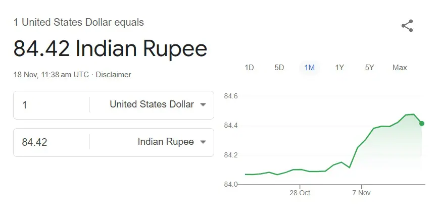 Currency US Dollar Pushes the Indian Rupee Further Down