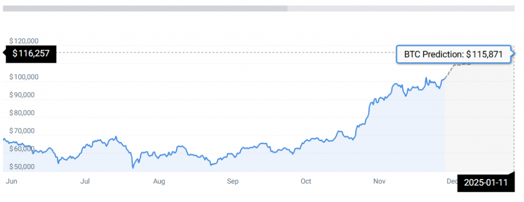 Bitcoin price chart