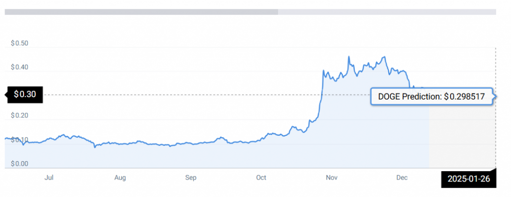 DOGE-Price-chart