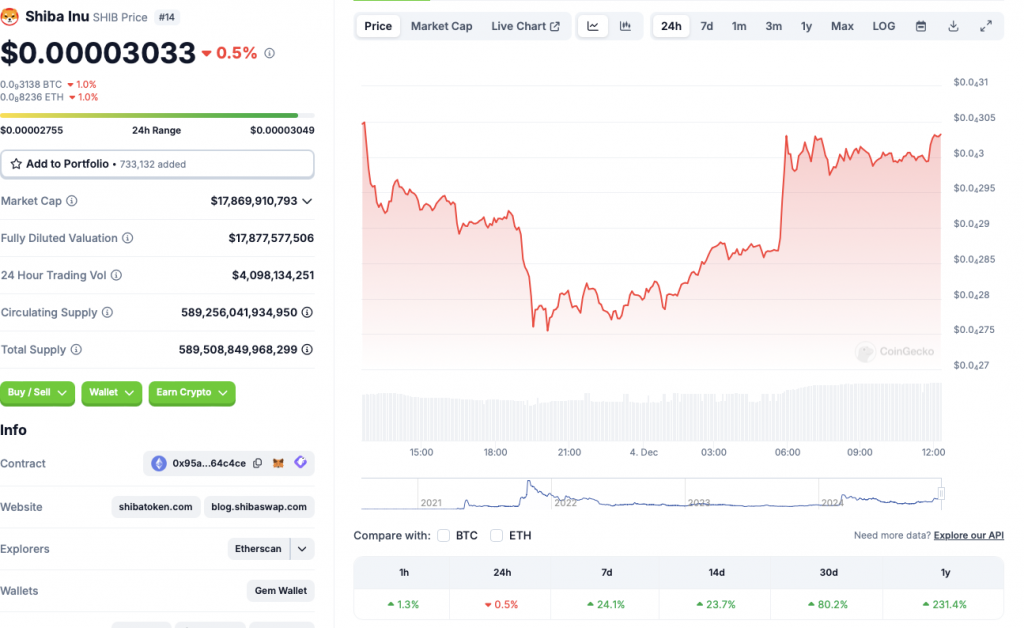 Inu Rates Shiba Inu Burn Rate Spikes 144,223%: Will SHIB Hit $0.00005?