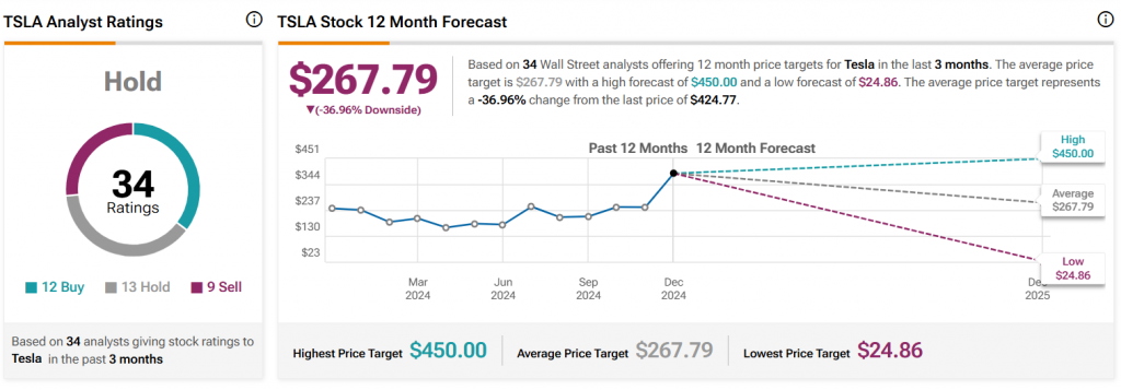 Tesla Stock chart