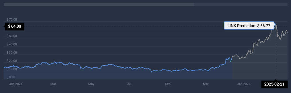 Chainlink Price Prediction Coincodex