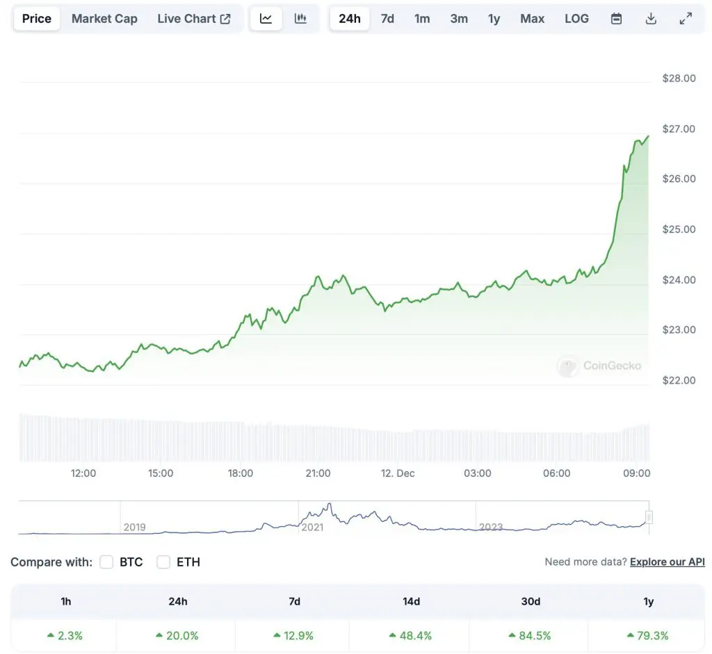 Chainlink Price Chart