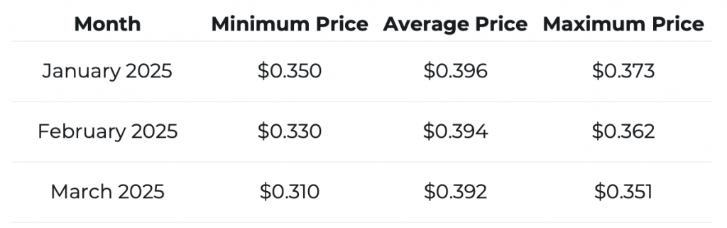 DOGE price prediction Changelly