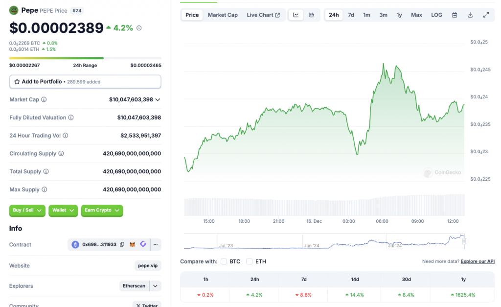 Pepe price chart CoinGecok