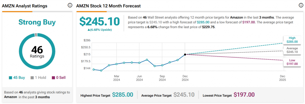 Amazon stock chart