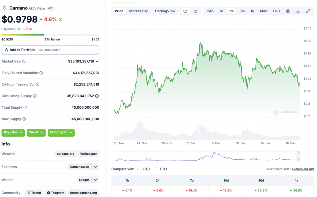 Cardano 가격 차트 CoinGecko