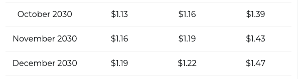 DOGE price prediction Changelly