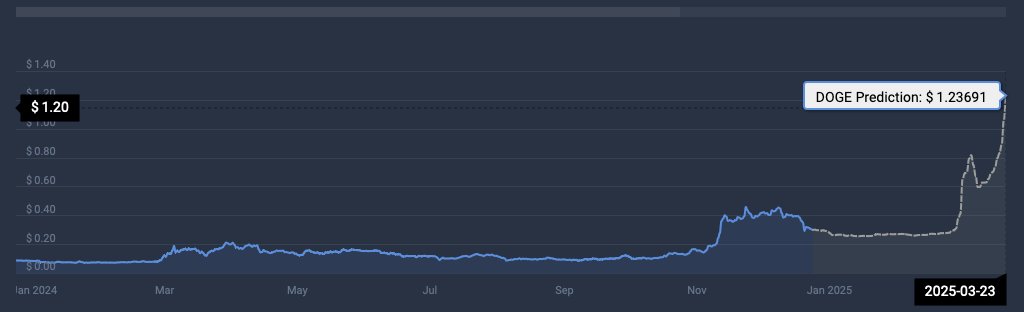 Dogecoin cryptocurrency price prediction CoinCodex