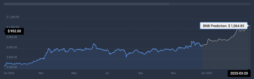 BNB cryptocurrency price prediction CoinCodex