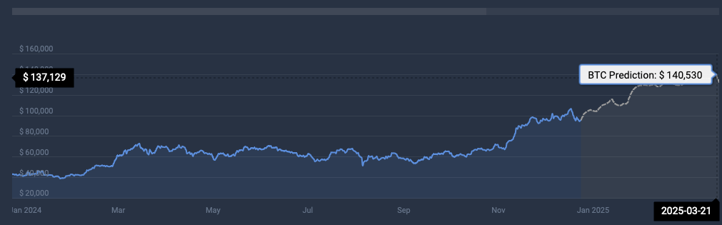 Bitcoin cryptocurrency price prediction CoinCodex