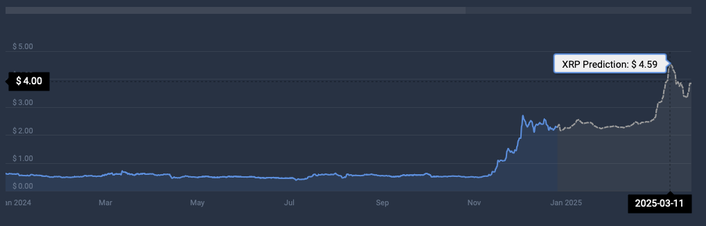 Previsão de preço XRP CoinCodex