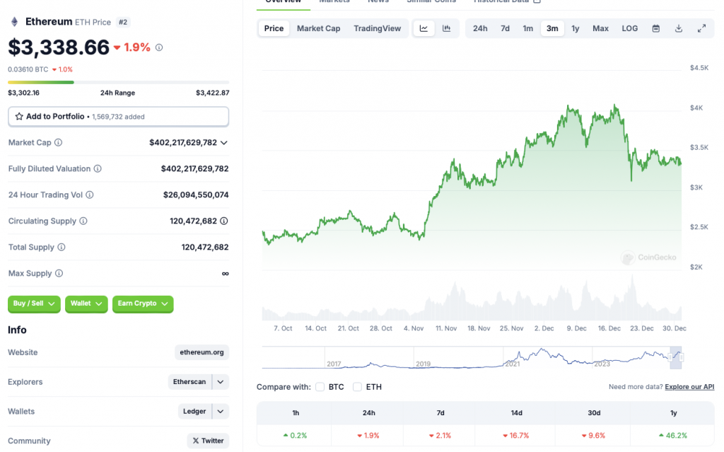 Ethereum price chart CoinGecko