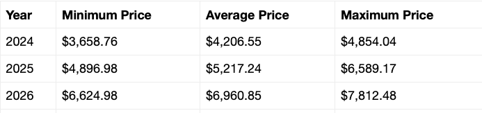 ETH price prediction Telegaon