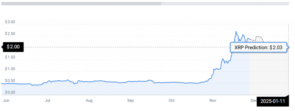 XRP price chart