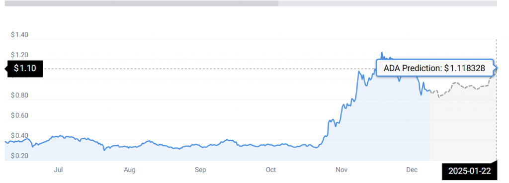 ADA PRICE CHART