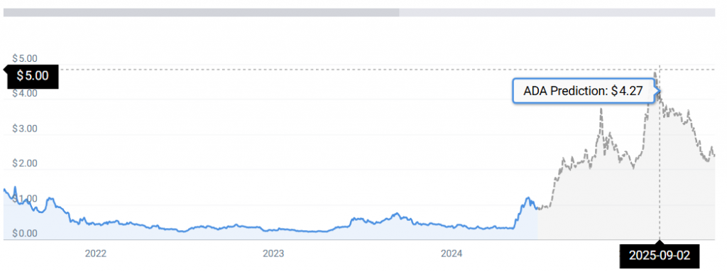 ADA price chart