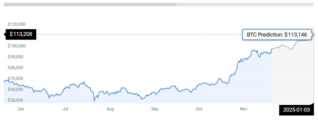 Bitcoin (BTC) Hits $100K: How High Can It Rise Before Christmas 2024?
