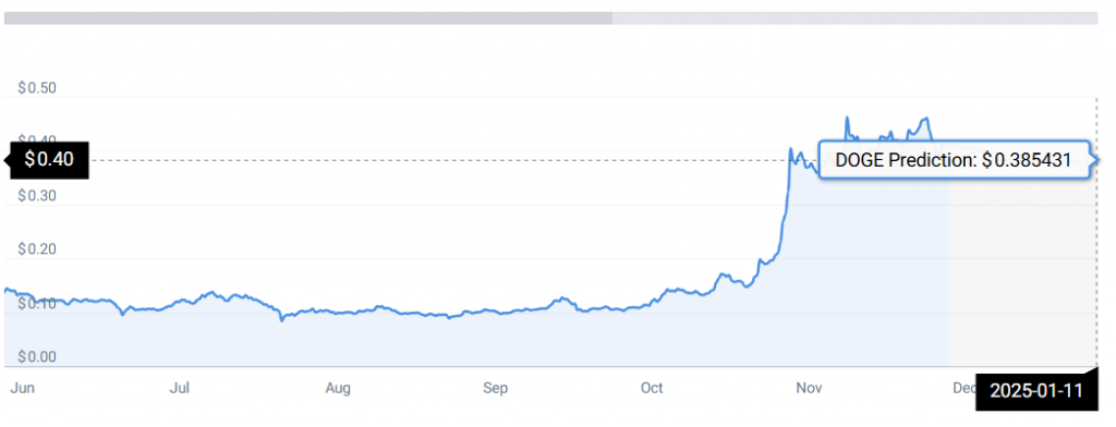 Doge price chart