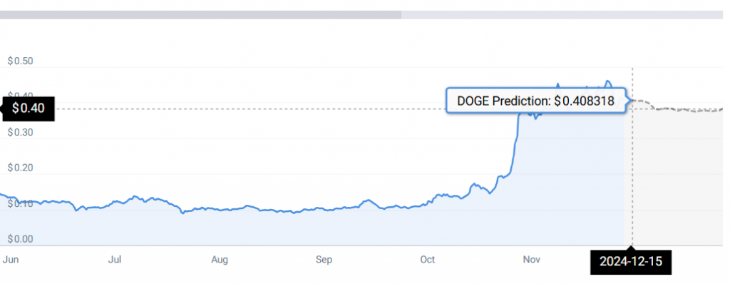 Doge price chart