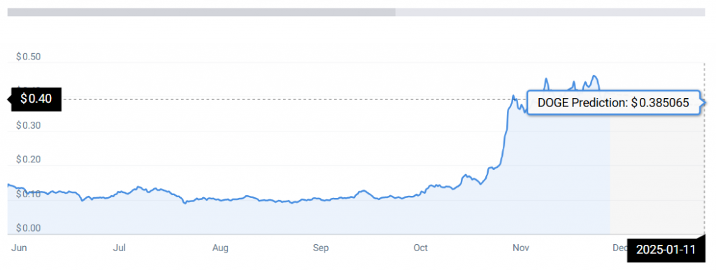 Doge price chart