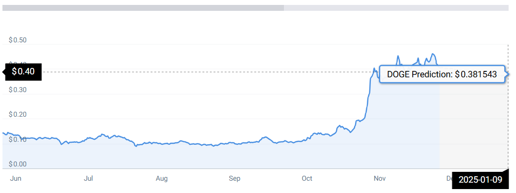 Dogecoin: How High Will DOGE Trade Around Christmas?