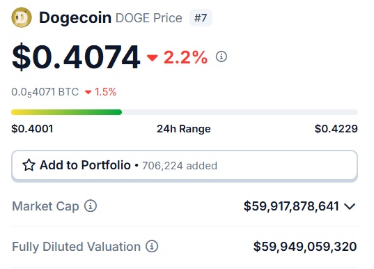 دوج کوین 0.407 دلار