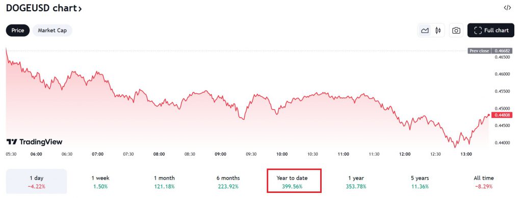 Dogecoin 2024 performance