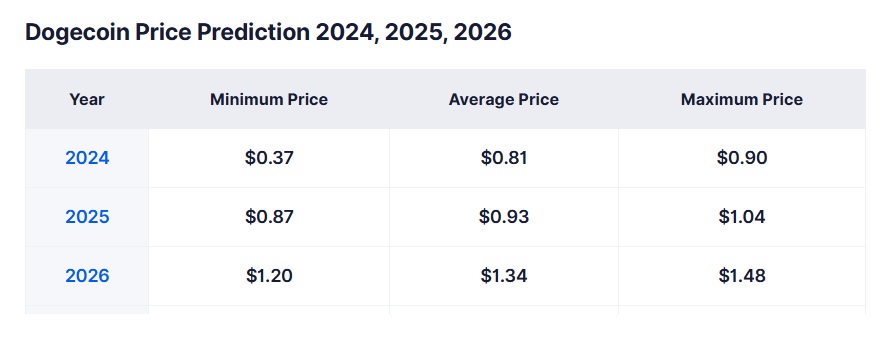 پیش بینی قیمت dogecoin 2026