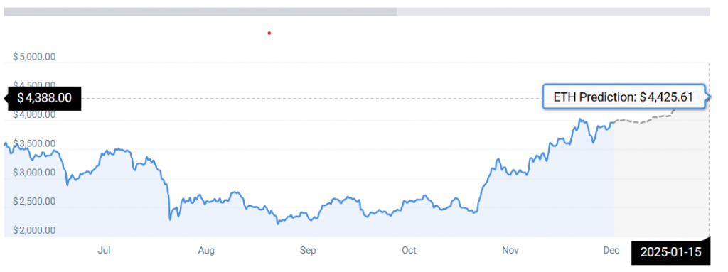 ethereum price chart