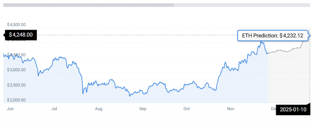 ETH price chart