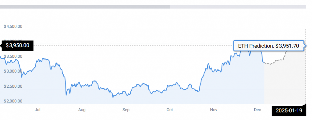 ETH price chart