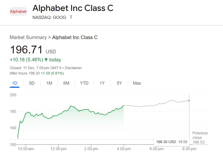 google alphabet stock 196